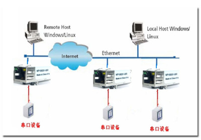 NePort-R485(I)高性能嵌入式串口轉以太網服務器 網絡互聯的可靠橋梁